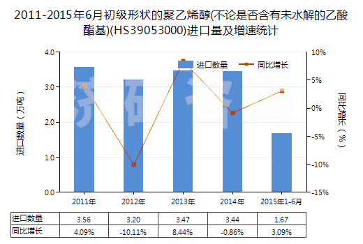 2011-2015年6月初級形狀的聚乙烯醇(不論是否含有未水解的乙酸酯基)(HS39053000)進口量及增速統(tǒng)計